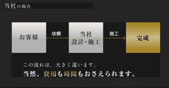 中間業者を挟まないため、余計なコストをカット